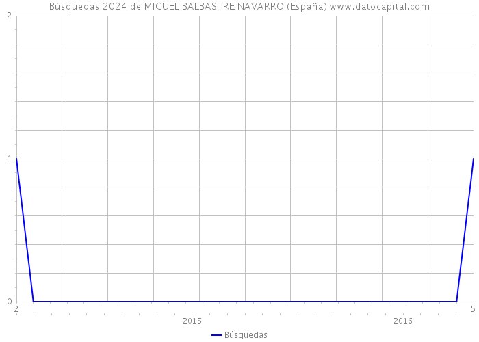 Búsquedas 2024 de MIGUEL BALBASTRE NAVARRO (España) 