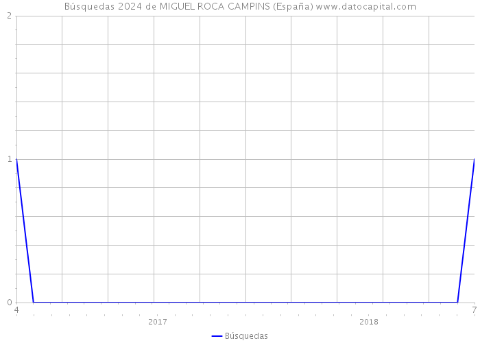 Búsquedas 2024 de MIGUEL ROCA CAMPINS (España) 