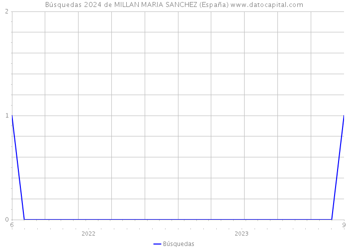Búsquedas 2024 de MILLAN MARIA SANCHEZ (España) 