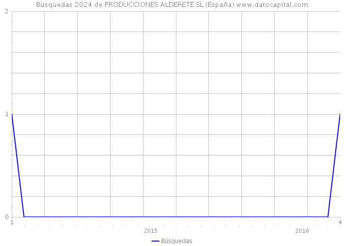 Búsquedas 2024 de PRODUCCIONES ALDERETE SL (España) 