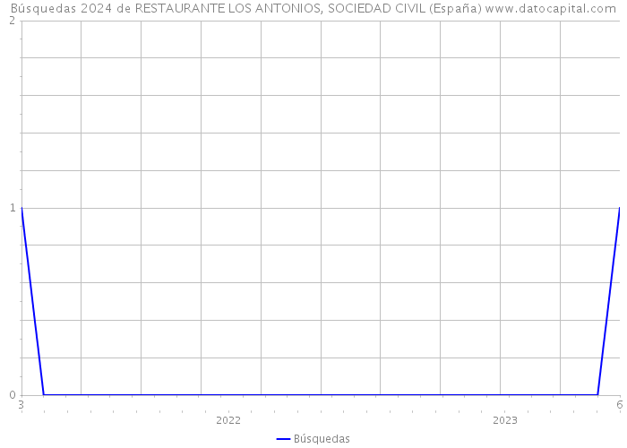 Búsquedas 2024 de RESTAURANTE LOS ANTONIOS, SOCIEDAD CIVIL (España) 