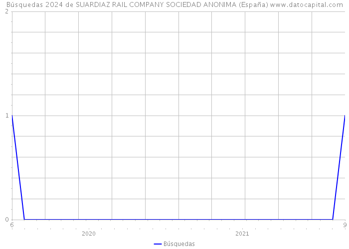 Búsquedas 2024 de SUARDIAZ RAIL COMPANY SOCIEDAD ANONIMA (España) 