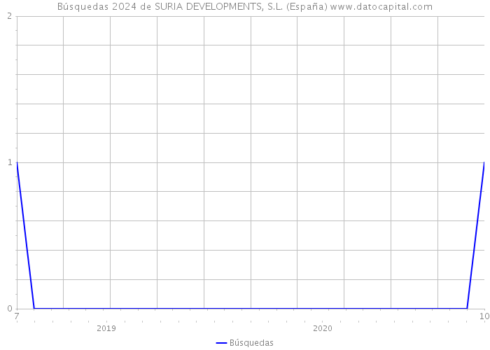 Búsquedas 2024 de SURIA DEVELOPMENTS, S.L. (España) 