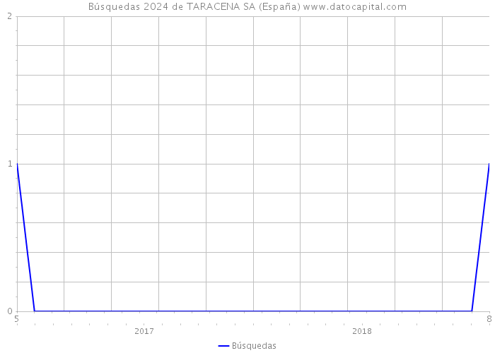 Búsquedas 2024 de TARACENA SA (España) 