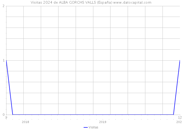 Visitas 2024 de ALBA GORCHS VALLS (España) 