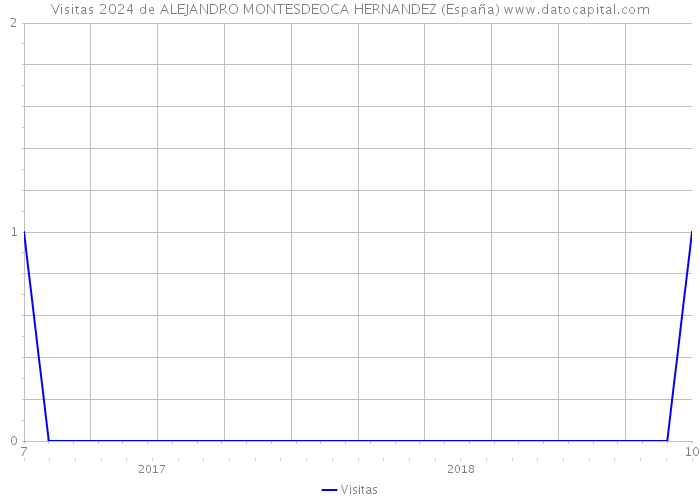 Visitas 2024 de ALEJANDRO MONTESDEOCA HERNANDEZ (España) 