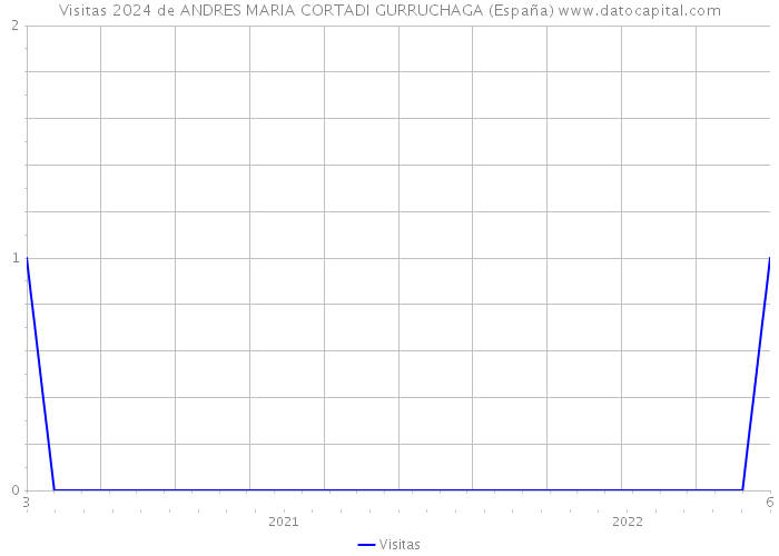 Visitas 2024 de ANDRES MARIA CORTADI GURRUCHAGA (España) 