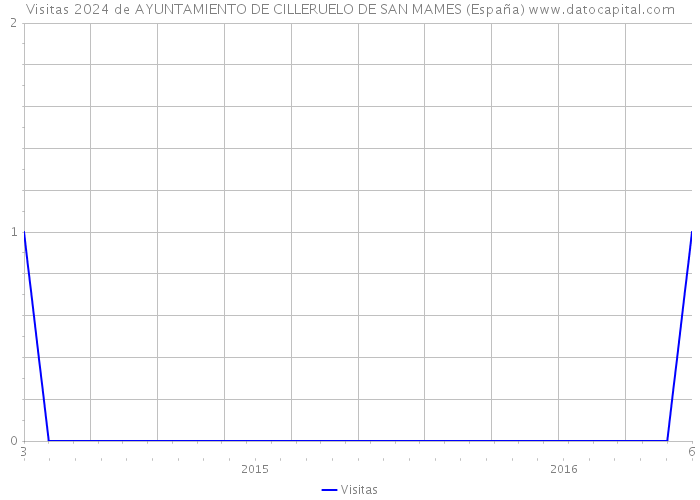 Visitas 2024 de AYUNTAMIENTO DE CILLERUELO DE SAN MAMES (España) 