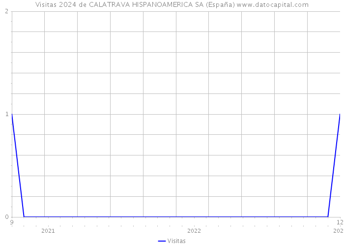 Visitas 2024 de CALATRAVA HISPANOAMERICA SA (España) 