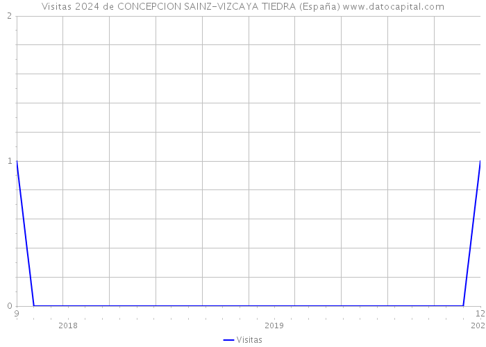 Visitas 2024 de CONCEPCION SAINZ-VIZCAYA TIEDRA (España) 