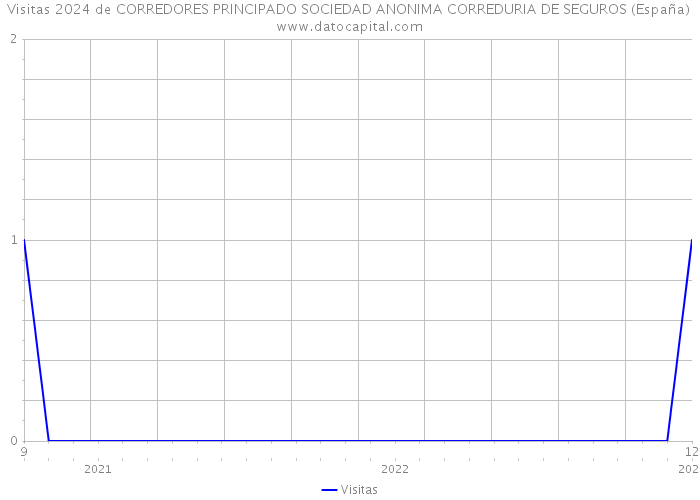Visitas 2024 de CORREDORES PRINCIPADO SOCIEDAD ANONIMA CORREDURIA DE SEGUROS (España) 