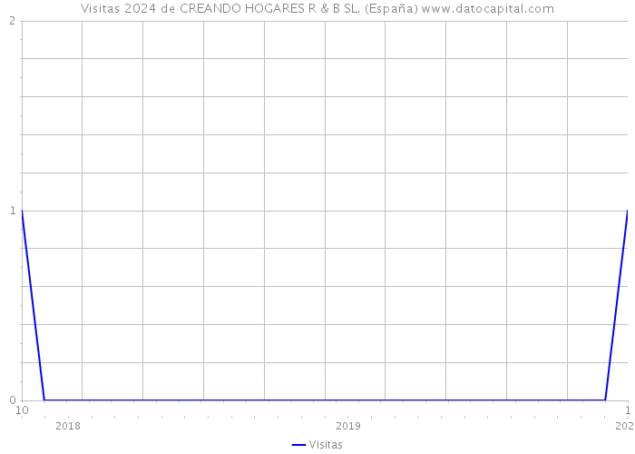 Visitas 2024 de CREANDO HOGARES R & B SL. (España) 