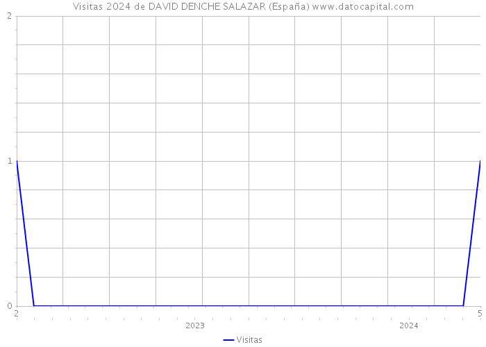 Visitas 2024 de DAVID DENCHE SALAZAR (España) 