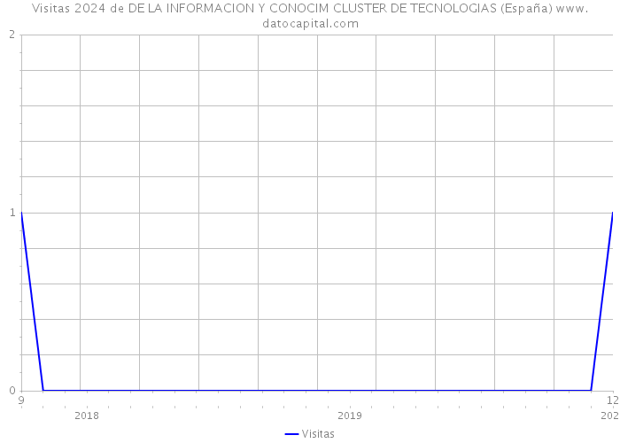 Visitas 2024 de DE LA INFORMACION Y CONOCIM CLUSTER DE TECNOLOGIAS (España) 
