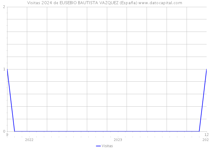 Visitas 2024 de EUSEBIO BAUTISTA VAZQUEZ (España) 