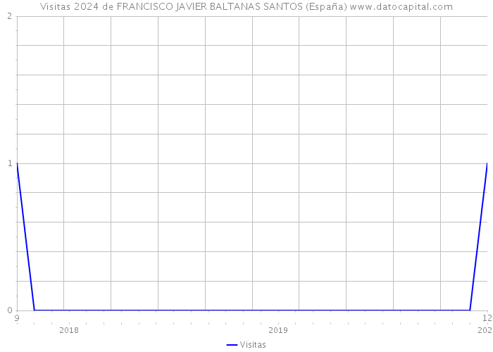 Visitas 2024 de FRANCISCO JAVIER BALTANAS SANTOS (España) 