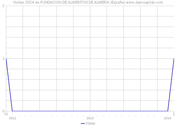 Visitas 2024 de FUNDACION DE ALIMENTOS DE ALMERIA (España) 