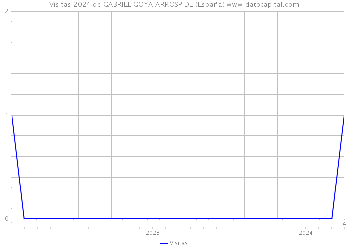 Visitas 2024 de GABRIEL GOYA ARROSPIDE (España) 