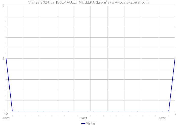 Visitas 2024 de JOSEP AULET MULLERA (España) 