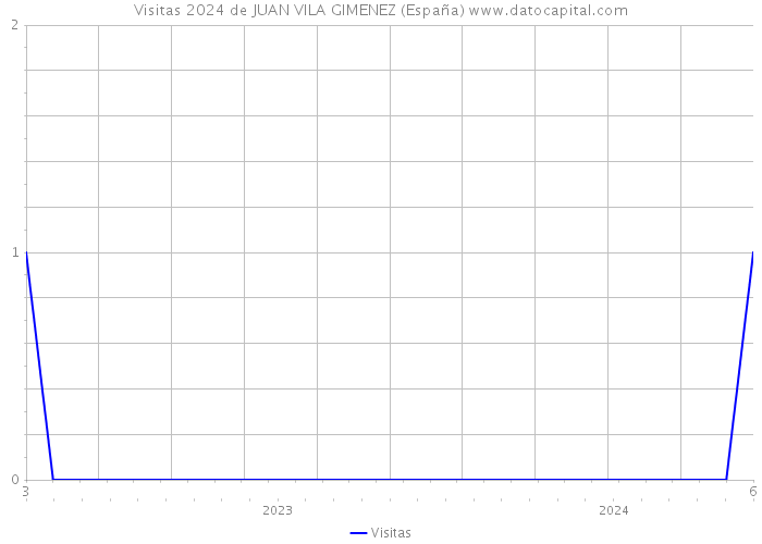 Visitas 2024 de JUAN VILA GIMENEZ (España) 