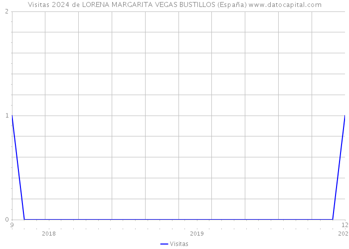 Visitas 2024 de LORENA MARGARITA VEGAS BUSTILLOS (España) 