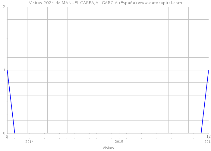 Visitas 2024 de MANUEL CARBAJAL GARCIA (España) 