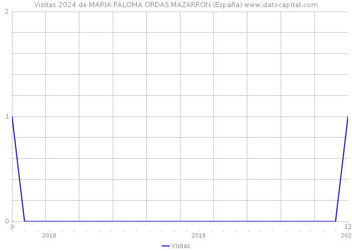 Visitas 2024 de MARIA PALOMA ORDAS MAZARRON (España) 