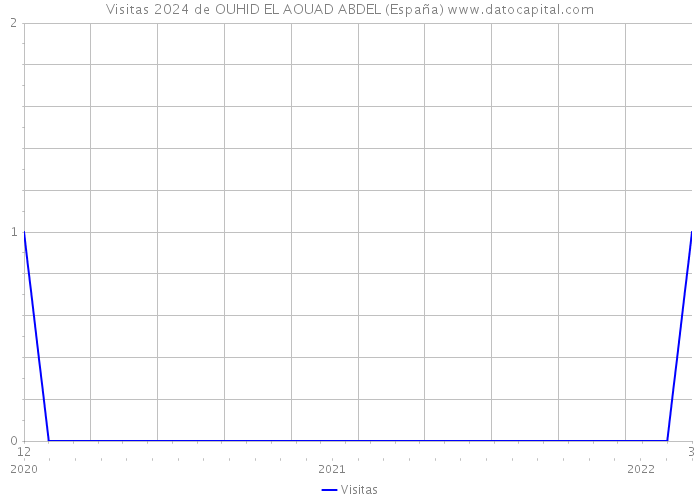 Visitas 2024 de OUHID EL AOUAD ABDEL (España) 