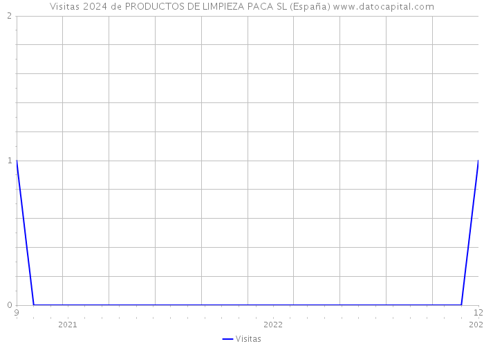 Visitas 2024 de PRODUCTOS DE LIMPIEZA PACA SL (España) 