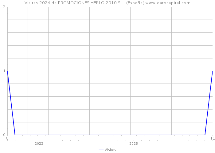 Visitas 2024 de PROMOCIONES HERLO 2010 S.L. (España) 