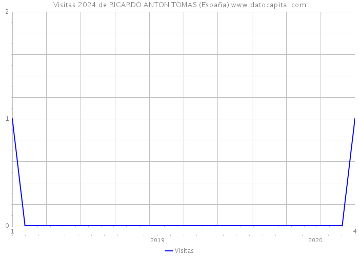 Visitas 2024 de RICARDO ANTON TOMAS (España) 