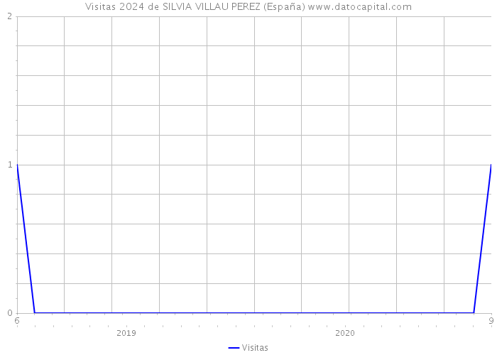 Visitas 2024 de SILVIA VILLAU PEREZ (España) 