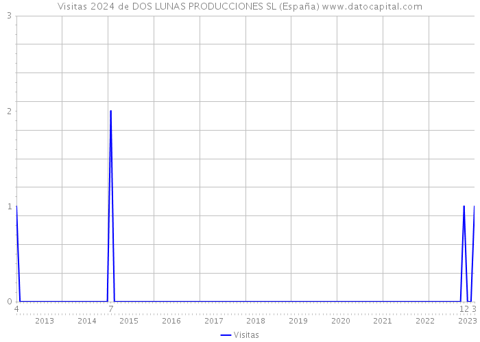 Visitas 2024 de DOS LUNAS PRODUCCIONES SL (España) 