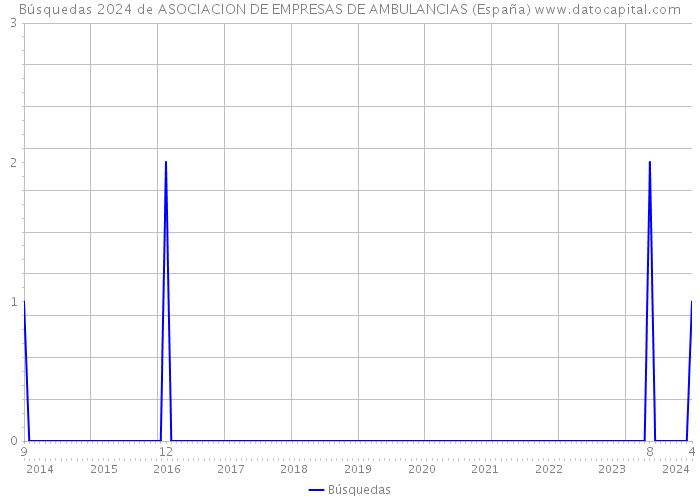 Búsquedas 2024 de ASOCIACION DE EMPRESAS DE AMBULANCIAS (España) 