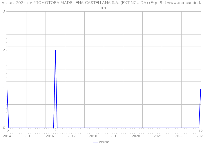 Visitas 2024 de PROMOTORA MADRILENA CASTELLANA S.A. (EXTINGUIDA) (España) 