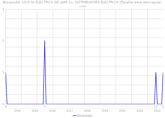 Búsquedas 2024 de ELECTRICA DE LIJAR S.L. DISTRIBUIDORA ELECTRICA (España) 