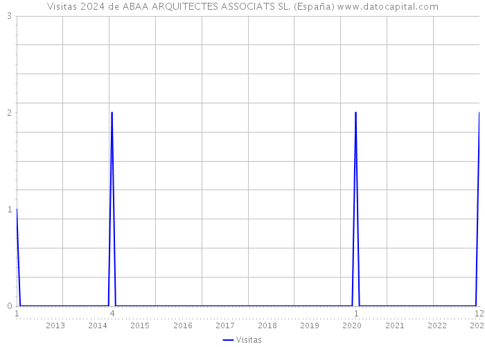 Visitas 2024 de ABAA ARQUITECTES ASSOCIATS SL. (España) 