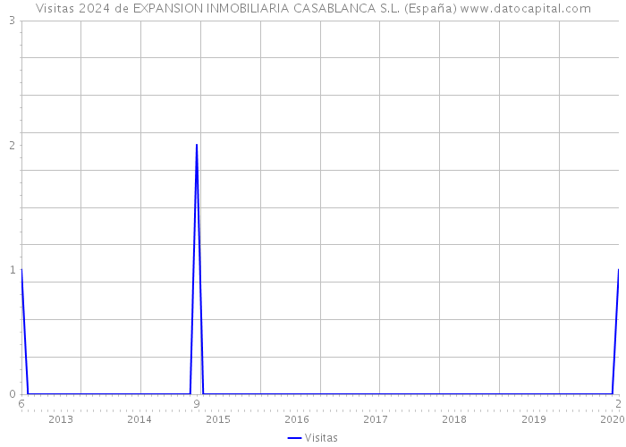 Visitas 2024 de EXPANSION INMOBILIARIA CASABLANCA S.L. (España) 