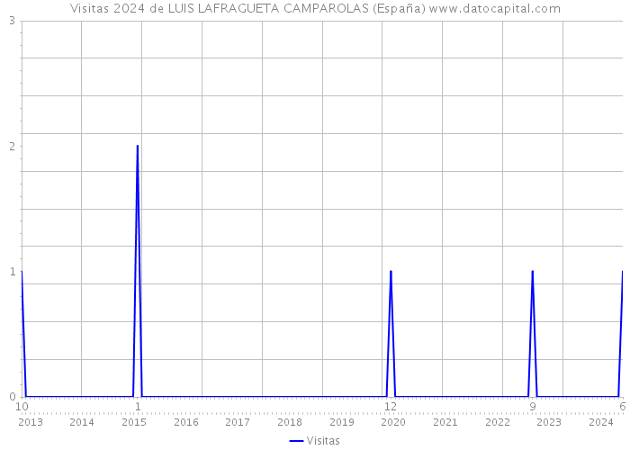 Visitas 2024 de LUIS LAFRAGUETA CAMPAROLAS (España) 