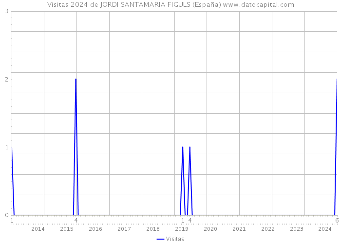 Visitas 2024 de JORDI SANTAMARIA FIGULS (España) 
