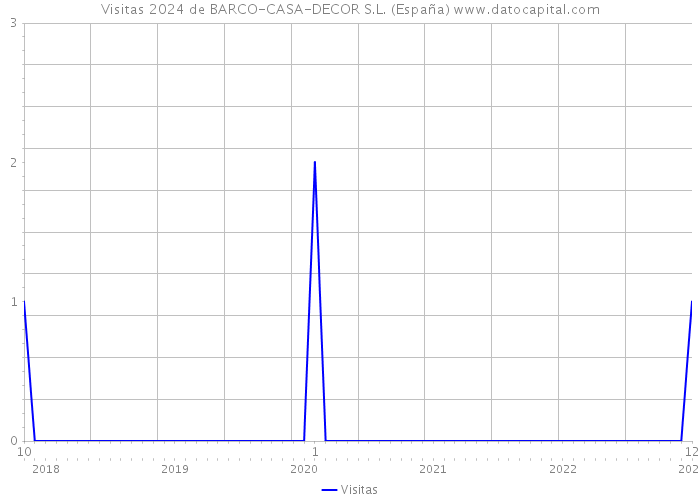Visitas 2024 de BARCO-CASA-DECOR S.L. (España) 