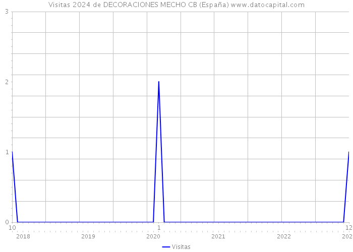 Visitas 2024 de DECORACIONES MECHO CB (España) 
