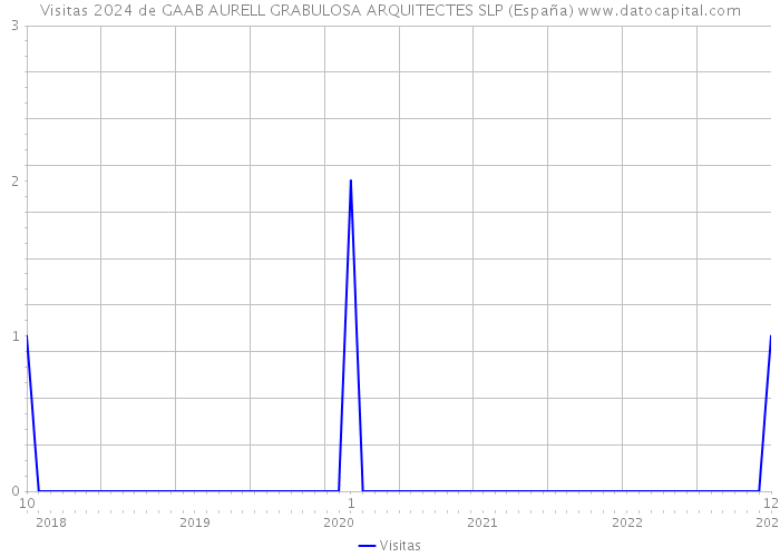 Visitas 2024 de GAAB AURELL GRABULOSA ARQUITECTES SLP (España) 