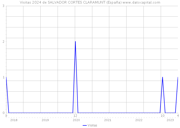 Visitas 2024 de SALVADOR CORTES CLARAMUNT (España) 