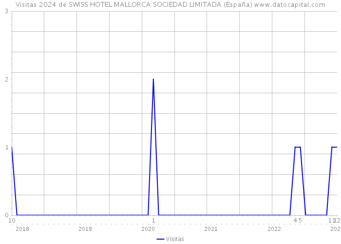 Visitas 2024 de SWISS HOTEL MALLORCA SOCIEDAD LIMITADA (España) 