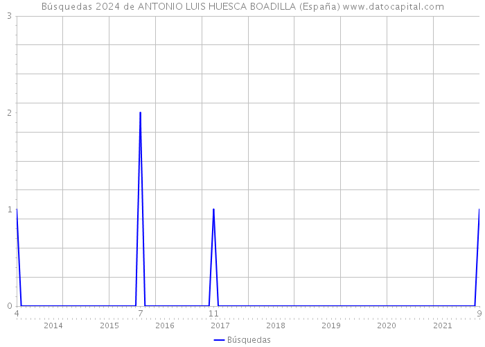 Búsquedas 2024 de ANTONIO LUIS HUESCA BOADILLA (España) 