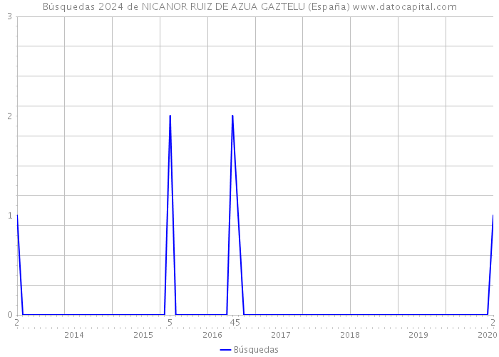 Búsquedas 2024 de NICANOR RUIZ DE AZUA GAZTELU (España) 