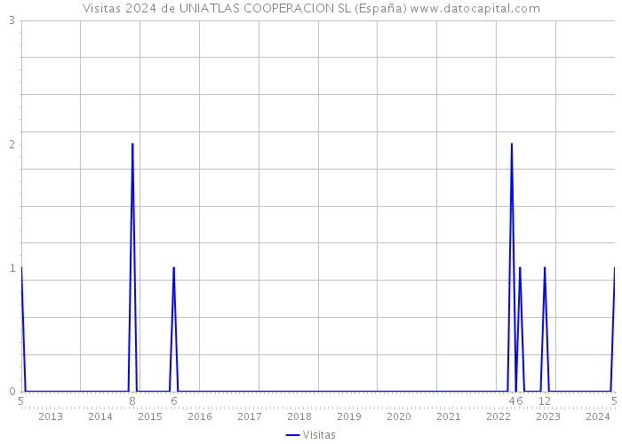 Visitas 2024 de UNIATLAS COOPERACION SL (España) 