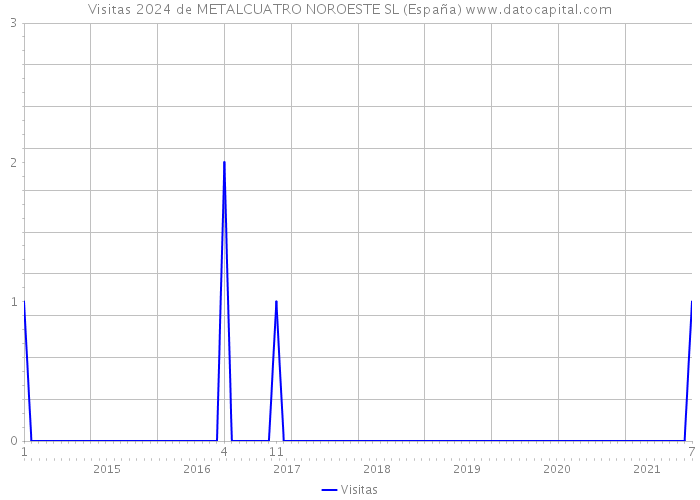 Visitas 2024 de METALCUATRO NOROESTE SL (España) 