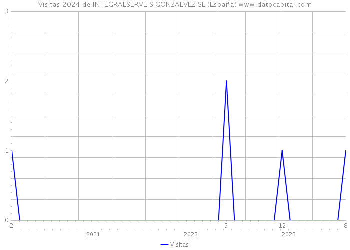 Visitas 2024 de INTEGRALSERVEIS GONZALVEZ SL (España) 